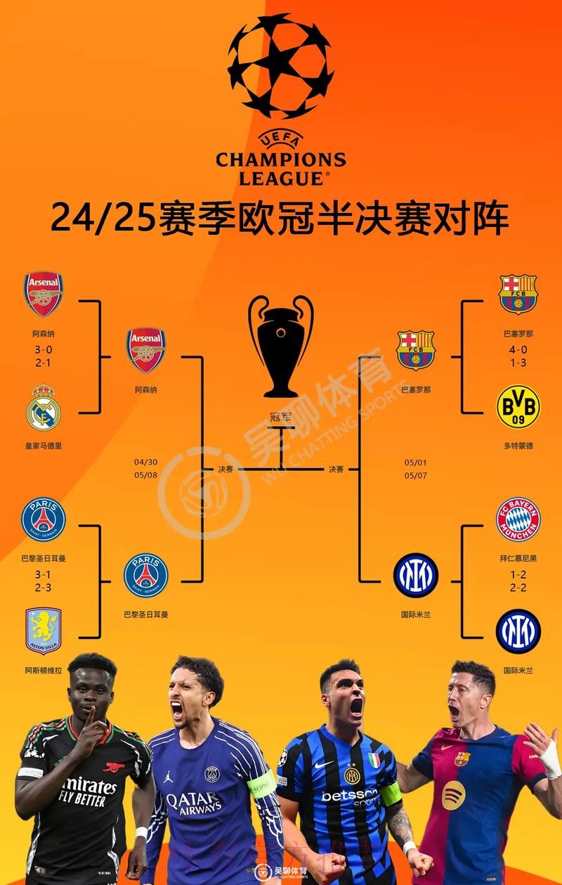 欧冠最新概率:枪手夺冠概率最高 皇马4强仅4.3%