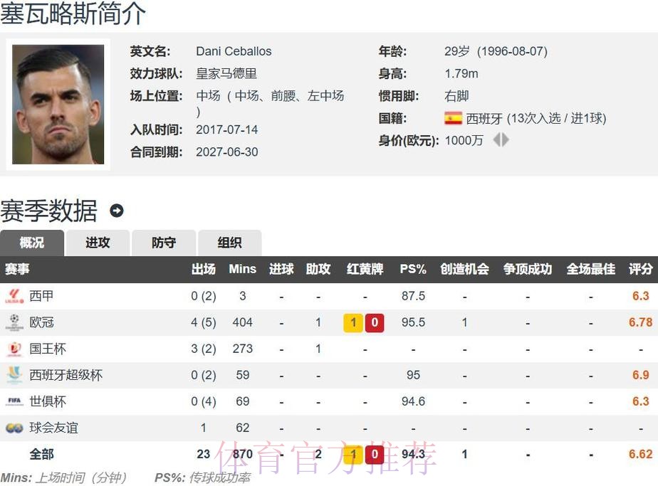 阿斯头版:塞巴略斯想留下 等待皇马给出续约报价